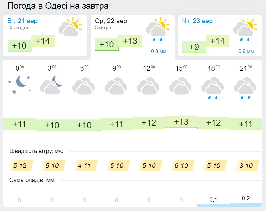 Погода в Одесі 22 вересня, дані: Gismeteo