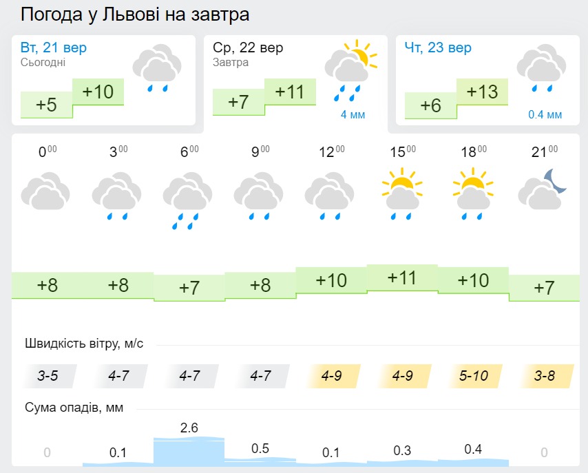 Погода у Львові 22 вересня, дані: Gismeteo