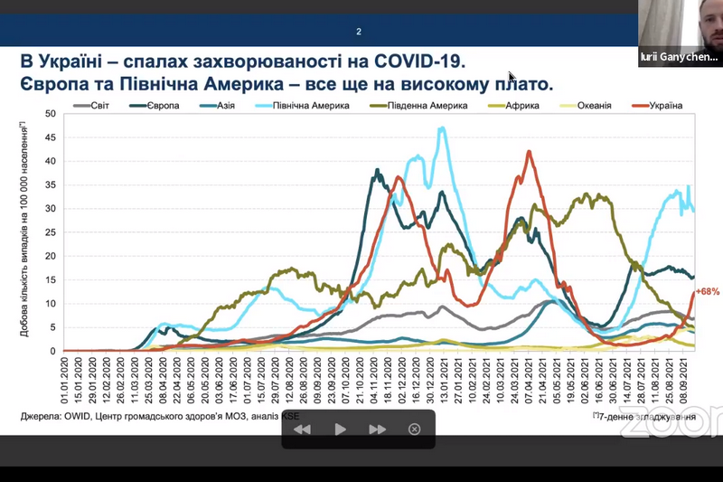 Темпы вспышки COVID-19 в Украине катастрофические, заболеваемость уже на следующей неделе превысит среднеевропейскую, данные - Киевская школа экономики