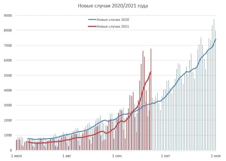 Спалахи коронавірусу в 2021 році. Графік: ФБ Є. Істрєбін