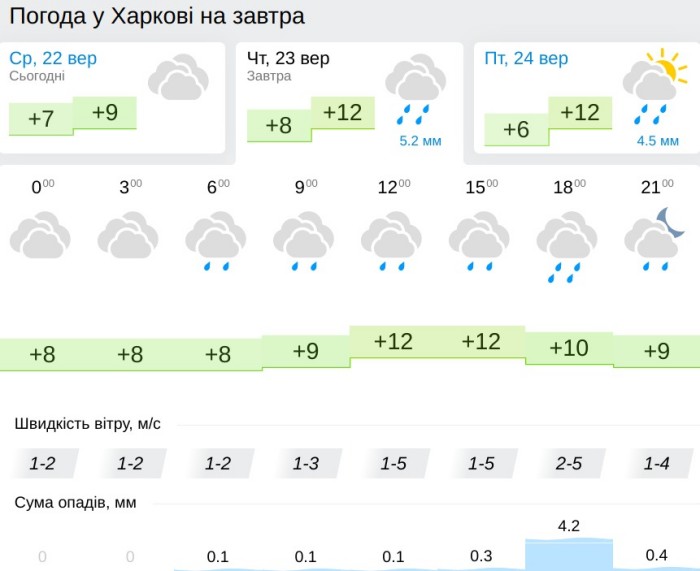 Погода у Харкові 23 вересня, дані: Gismeteo