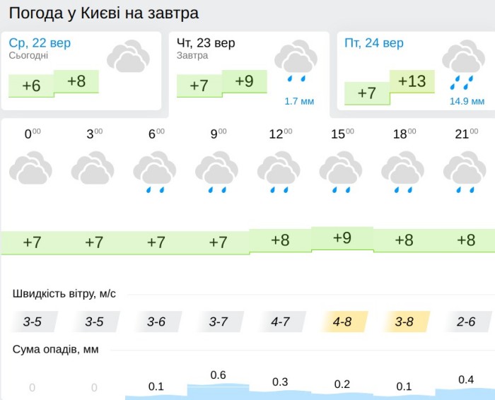 Погода у Києві 23 вересня, дані: Gismeteo