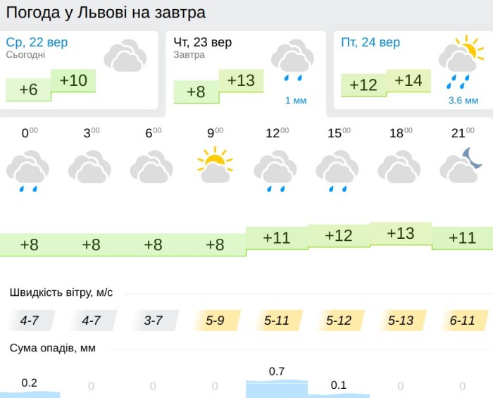 Погода у Львові 23 вересня, дані: Gismeteo