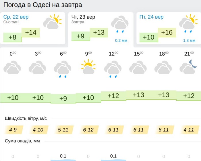 Погода в Одессе 23 сентября, данные: Gismeteo
