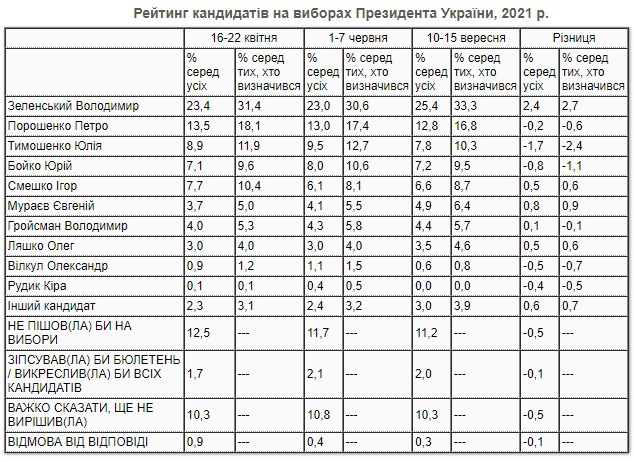 Новый президентский рейтинг опубликовали в Украине. Таблица: КМИС