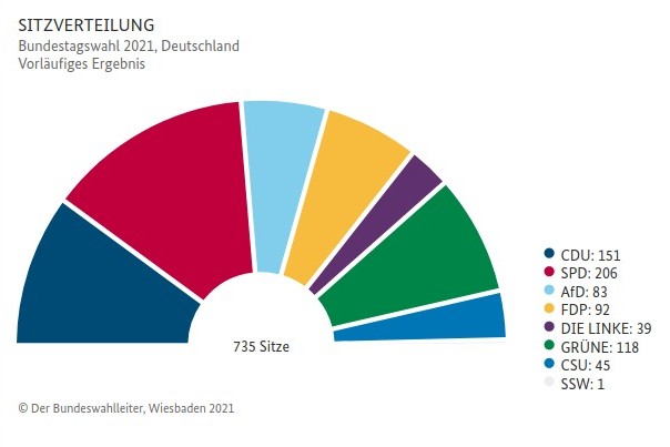 Результаты выборов в Германии, инфографика: ЦИК Германии