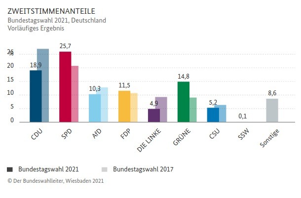 Результаты выборов в Германии, инфографика: ЦИК Германии