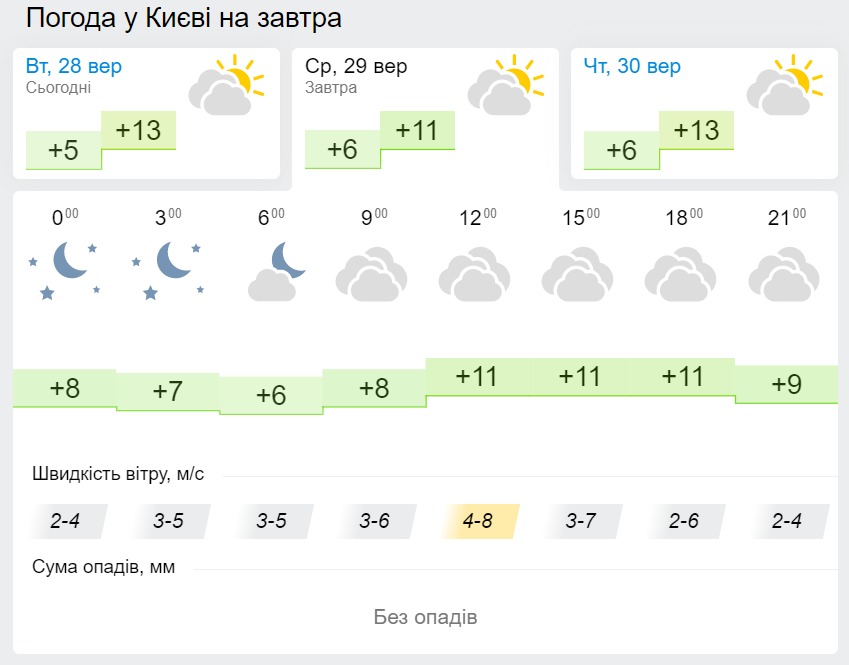 Погода в Киеве 29 сентября, данные: Gismeteo