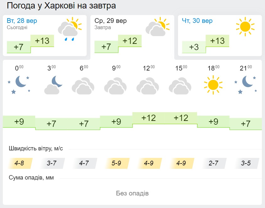 Погода в Харкові 29 вересня, дані: Gismeteo