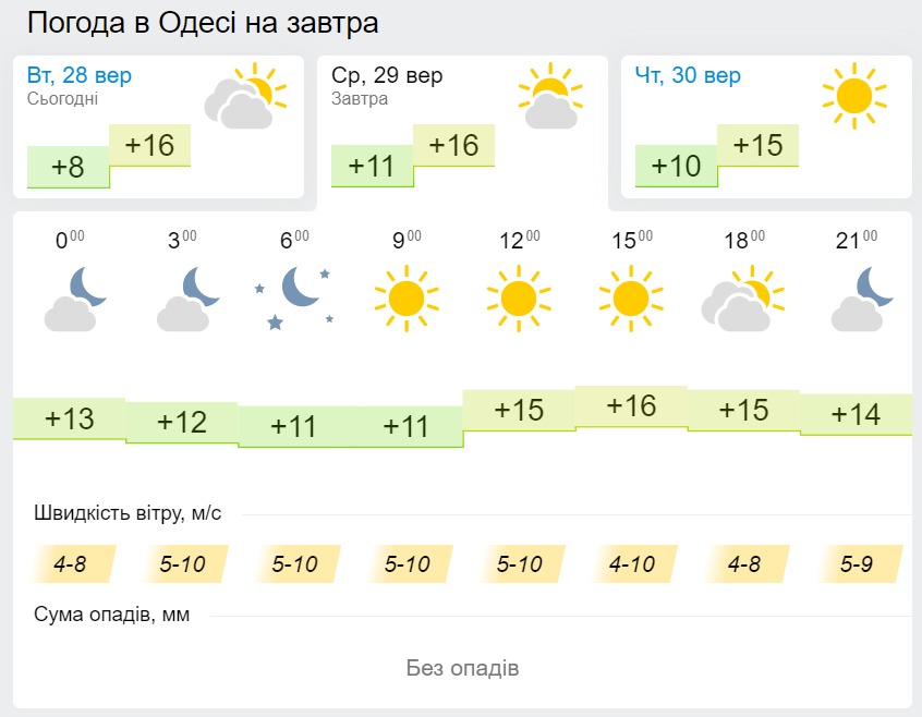 Погода в Одессе 29 сентября, данные: Gismeteo