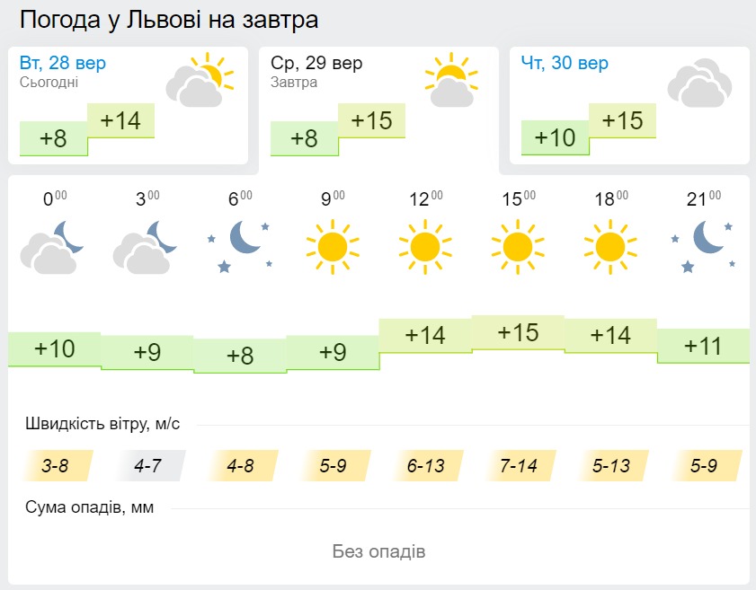 Погода у Львові 29 вересня, дані: Gismeteo