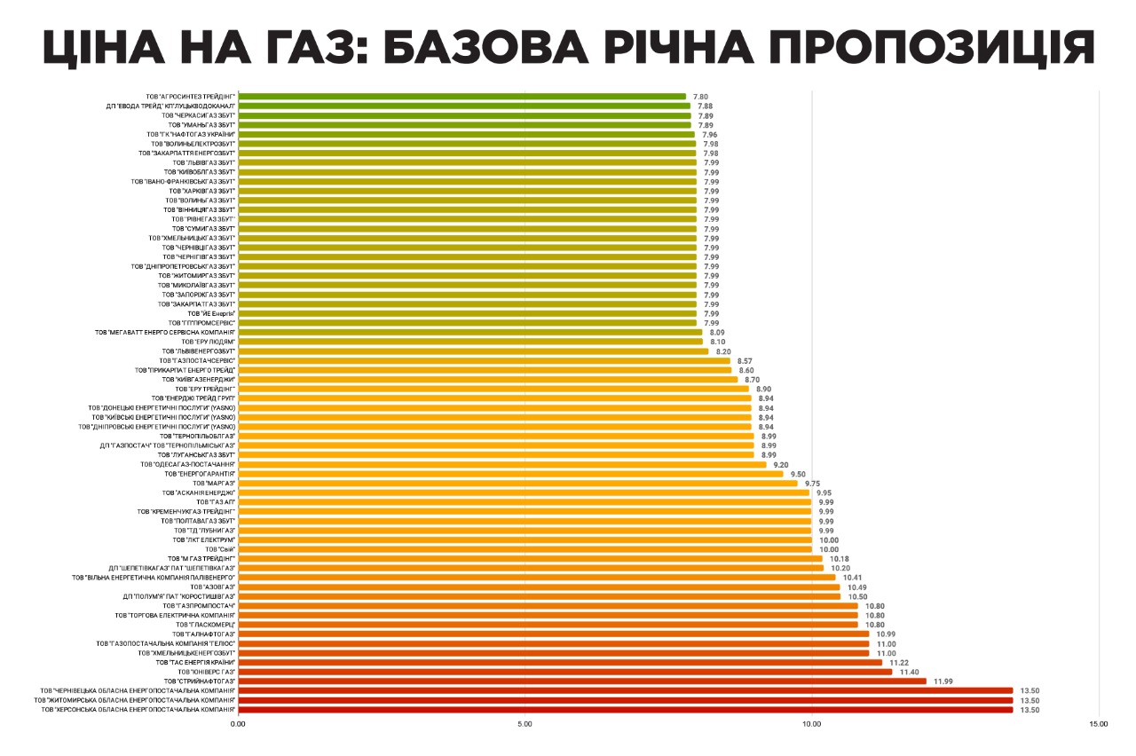 Цены на газ в Украине. Таблица: gazpravda.com.ua
