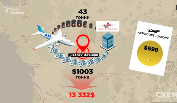 “Мрія” та корупція — ЗМІ про дорогі закупівлі пального на «Авіалініях Антонова, фото - Схеми