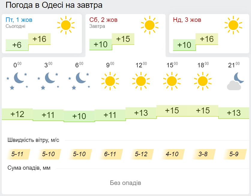 Погода в Одесі 2 жовтня, дані: Gismeteo