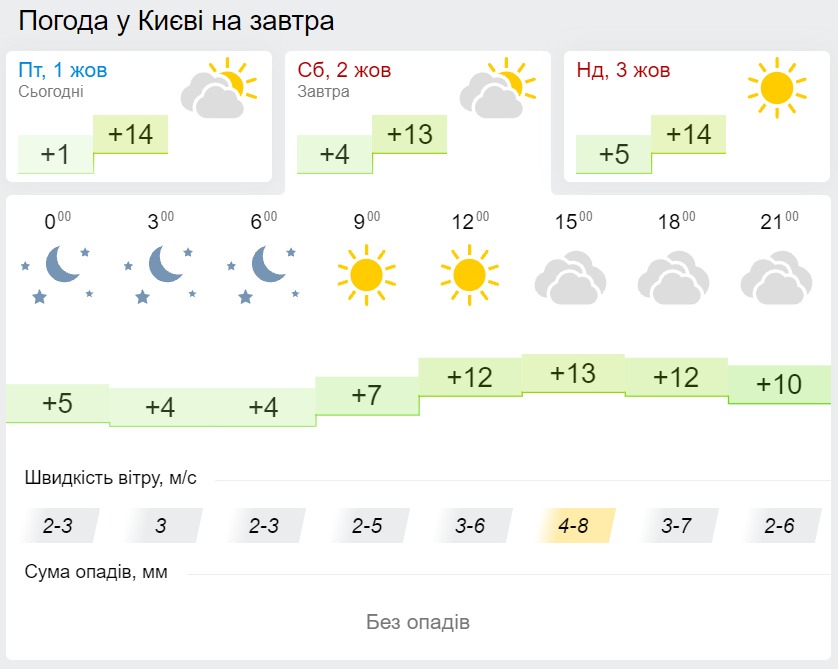 Погода в Киеве 2 октября, данные: Gismeteo
