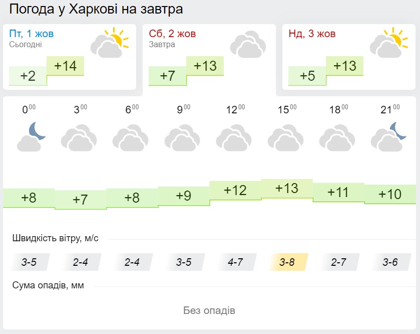 Погода в Харькове 2 октября, данные: Gismeteo