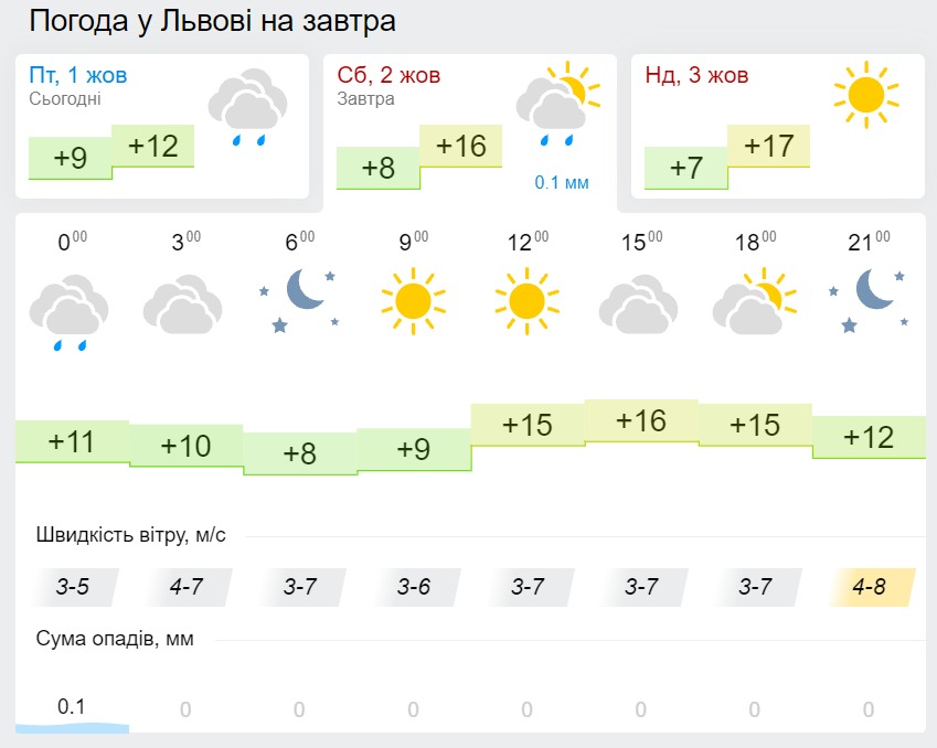 Погода у Львові 2 жовтня, дані: Gismeteo
