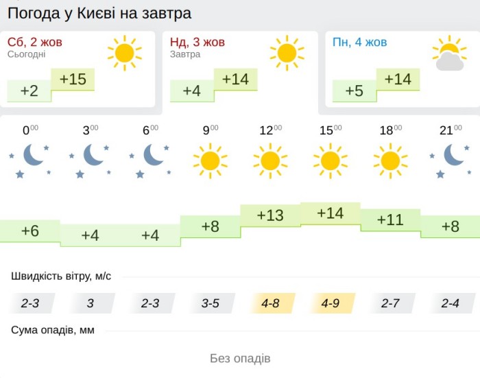 Погода в Киеве 3 октября, данные: Gismeteo