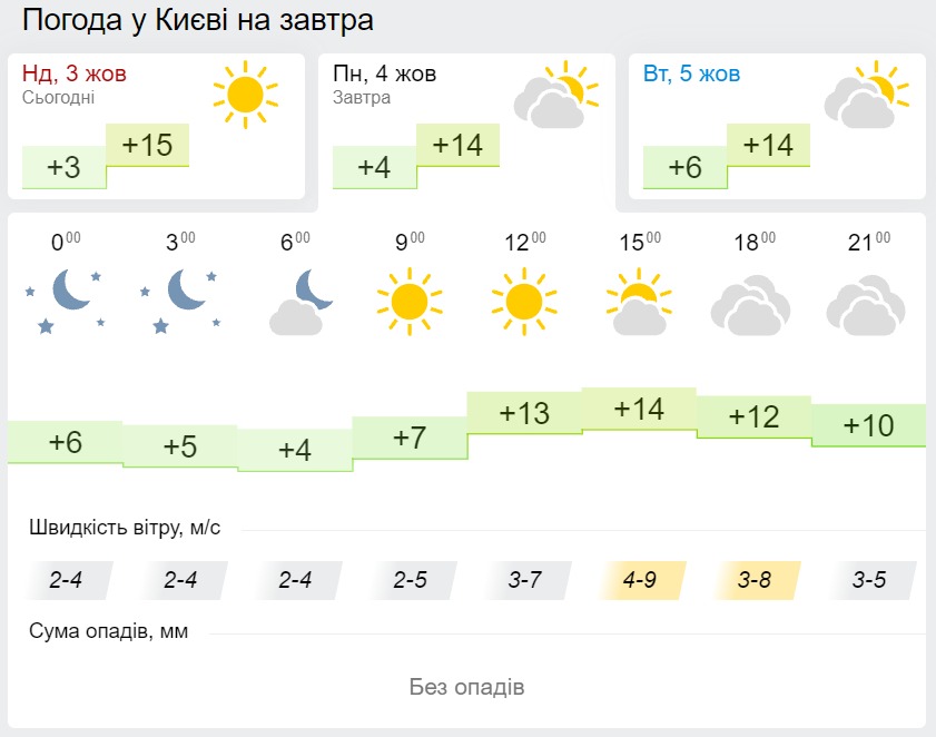 Погода в Киеве. Карта: Gismeteo