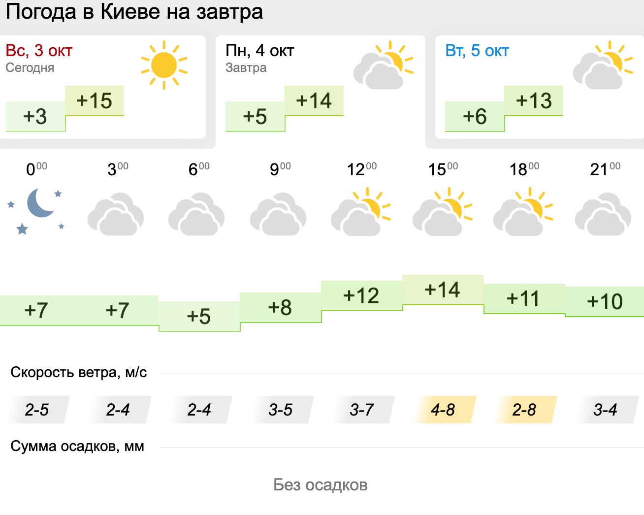 Погода в Києві. Карта: Gismeteo