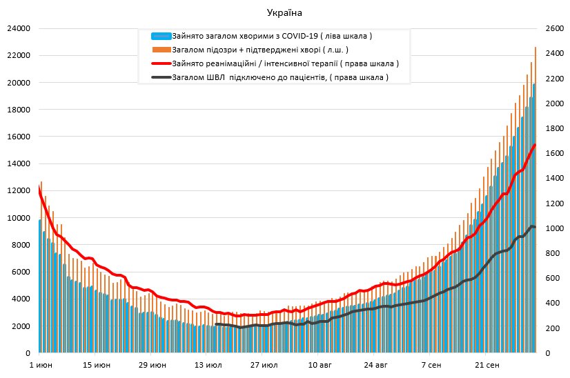 Уровень госпитализаций в Украине. Инфографика: Facebook