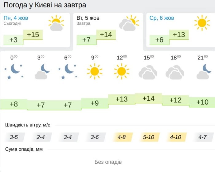 Погода у Києві 5 жовтня, дані: Gismeteo