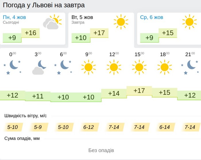 Погода у Харкові 5 жовтня, дані: Gismeteo
