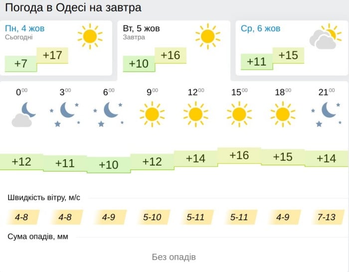 Погода у Харкові 5 жовтня, дані: Gismeteo