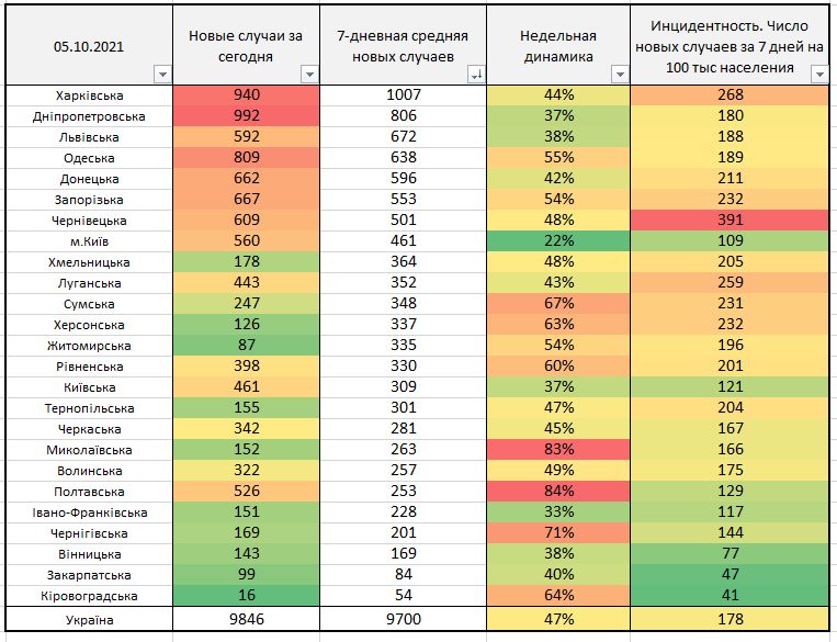 Максимум смертности от COVID - Украина вышла на весенний пик, данные - Е.Истребин