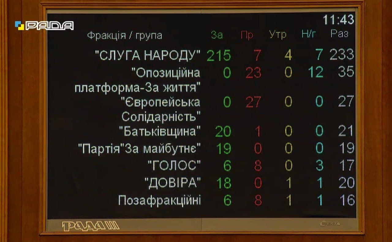Разумкова уволили - как голосовала Рада за отставку спикера