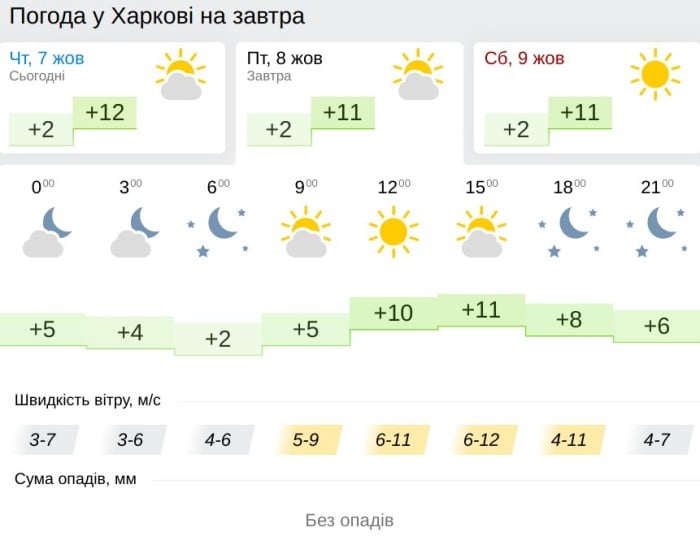 Погода у Харкові 8 жовтня, дані: Gismeteo