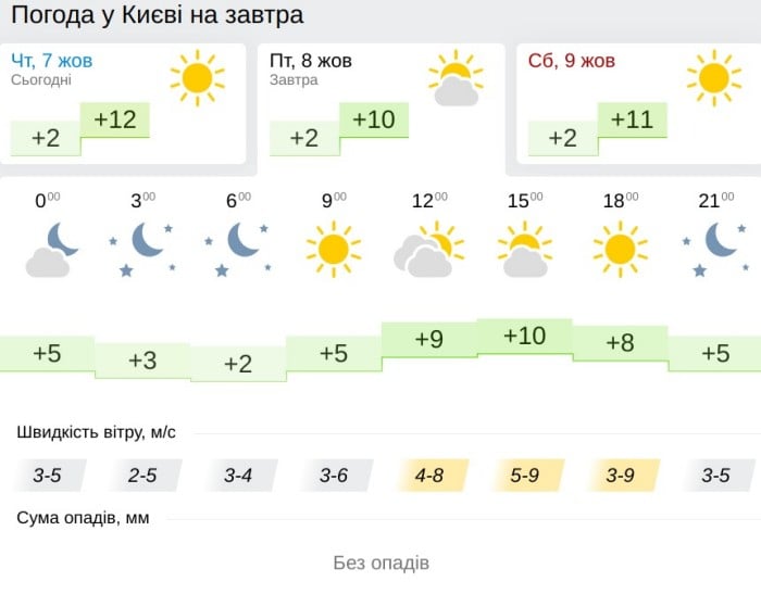 Погода у Києві 8 жовтня, дані: Gismeteo