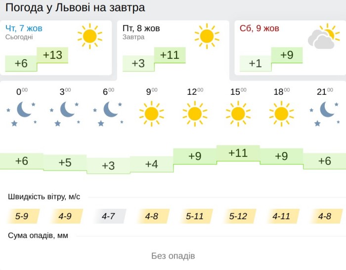 Погода у Львові 8 жовтня, дані: Gismeteo