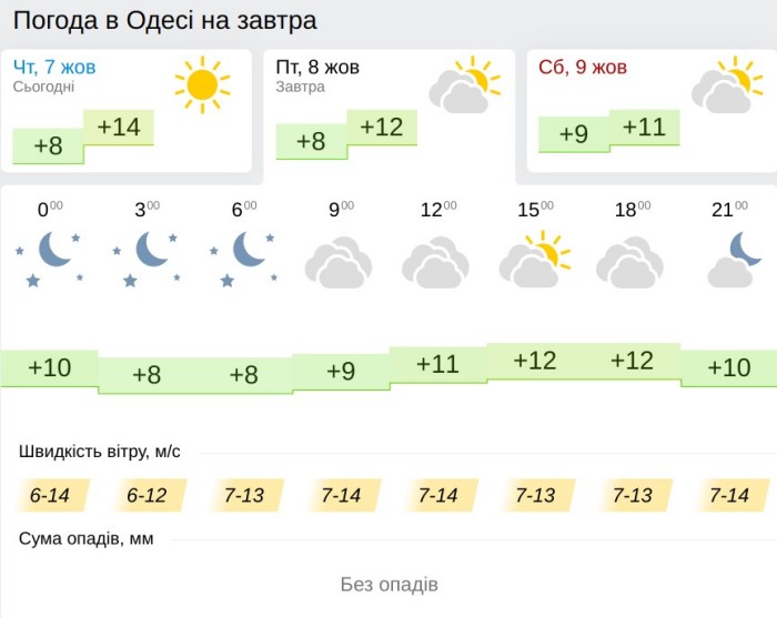 Погода в Одессе 8 октября, данные: Gismeteo