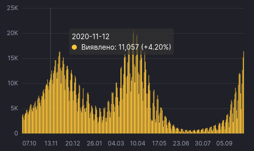 Динаміка захворюваності на коронавірус в Україні, дані - РНБО
