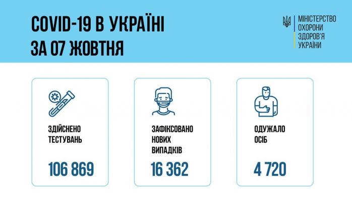 Коронавірус вийшов на показники весни — ще 16 тис. нових хворих в Україні