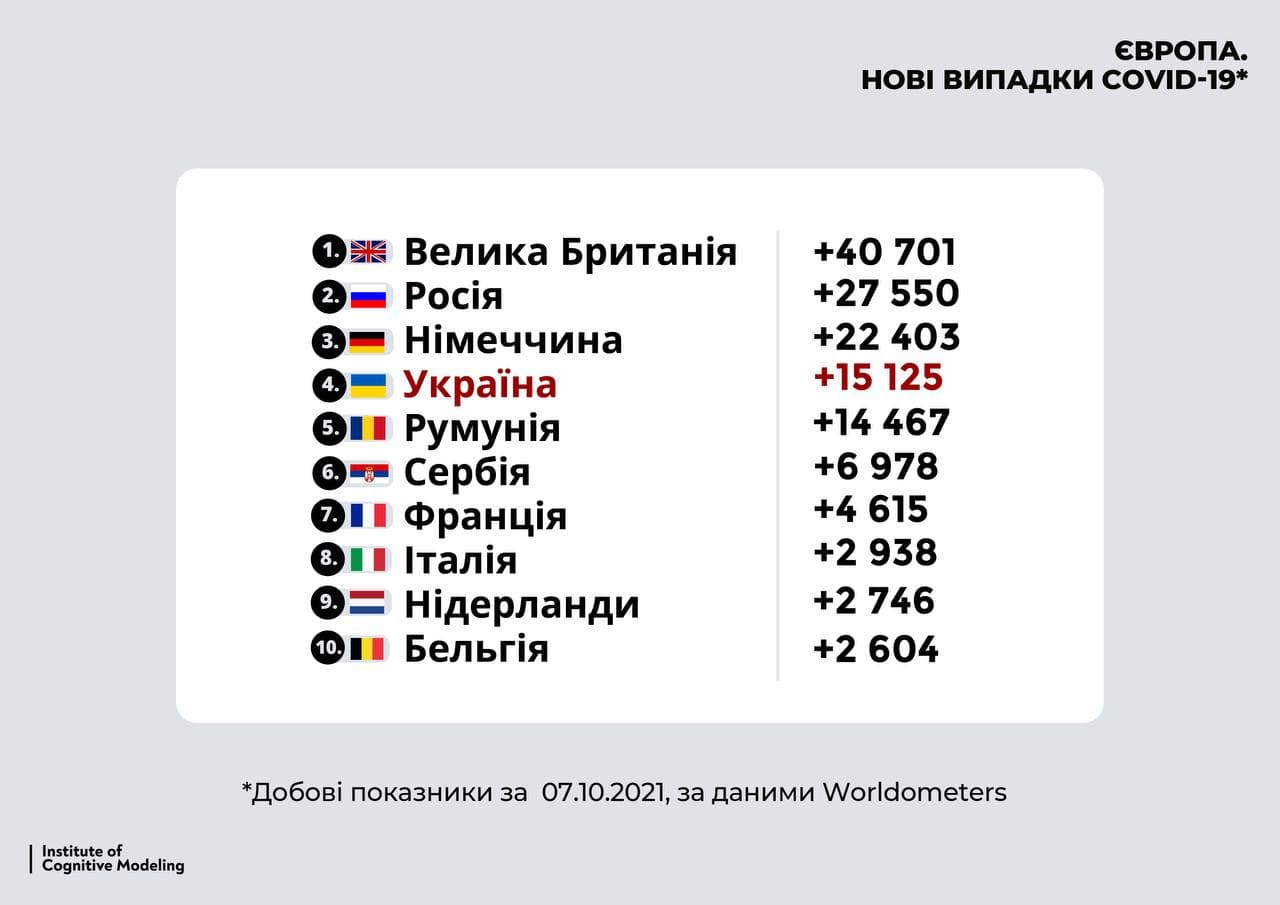 Украина среди лидеров по количеству новых COVID-случаев. Таблица: «Коронавирус_инфо»
