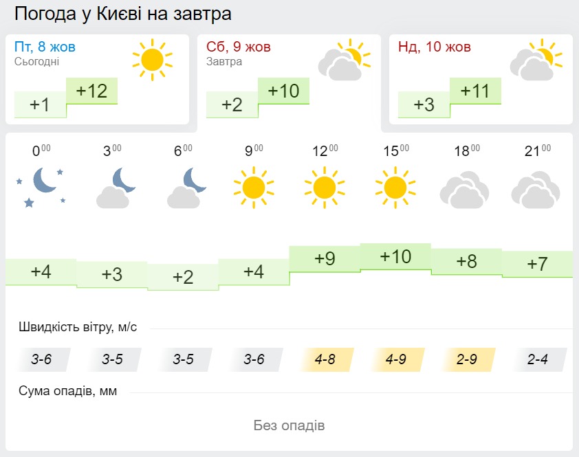 Погода в Киеве 9 октября, данные: Gismeteo