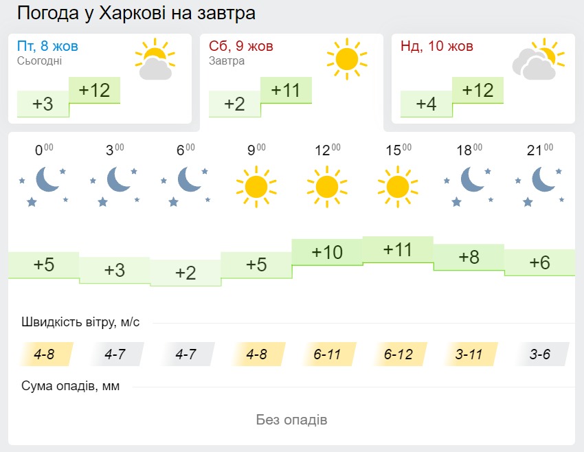Погода в Харькове 9 октября, данные: Gismeteo