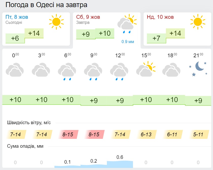 Погода в Одессе 9 октября, данные: Gismeteo