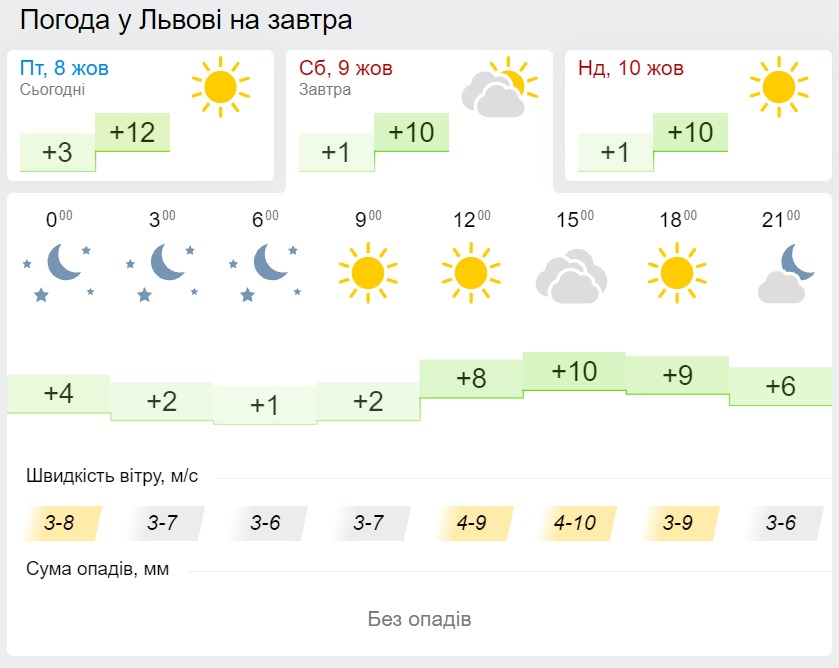 Погода у Львові 9 жовтня, дані: Gismeteo
