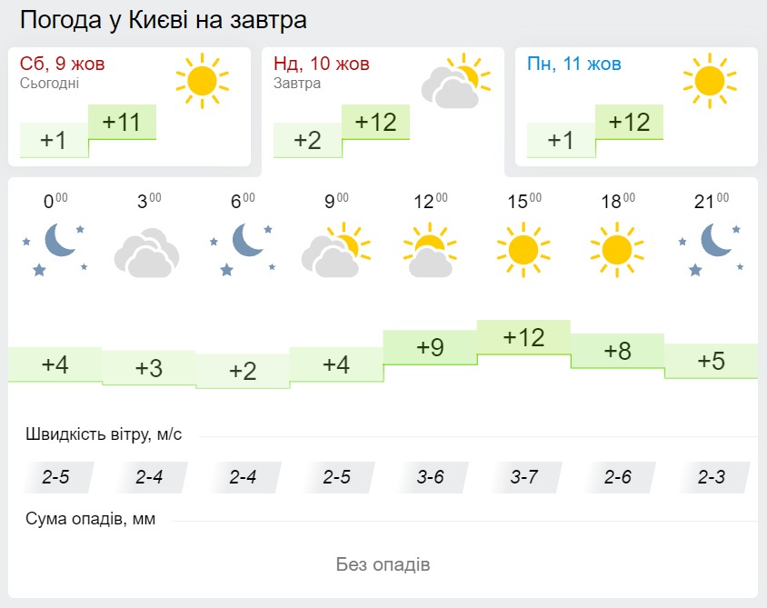 Погода в Киеве 10 октября, данные: Gismeteo