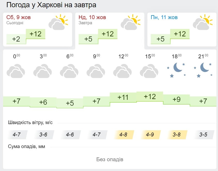 Погода в Харькове 10 октября, данные: Gismeteo