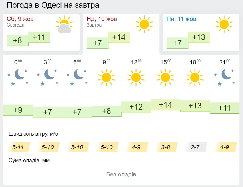 Погода в Одессе 10 октября, данные: Gismeteo