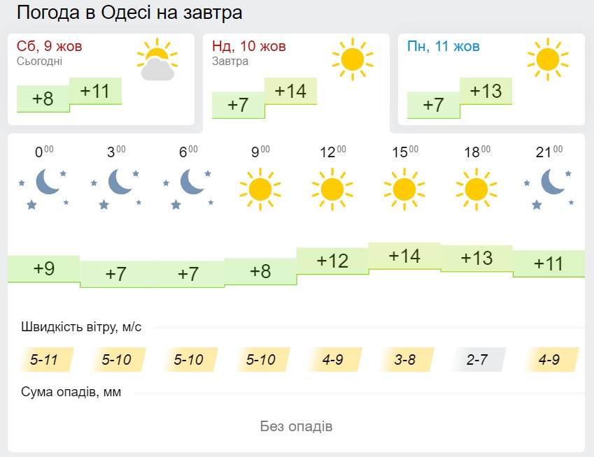 Погода в Одесі 10 жовтня, дані: Gismeteo