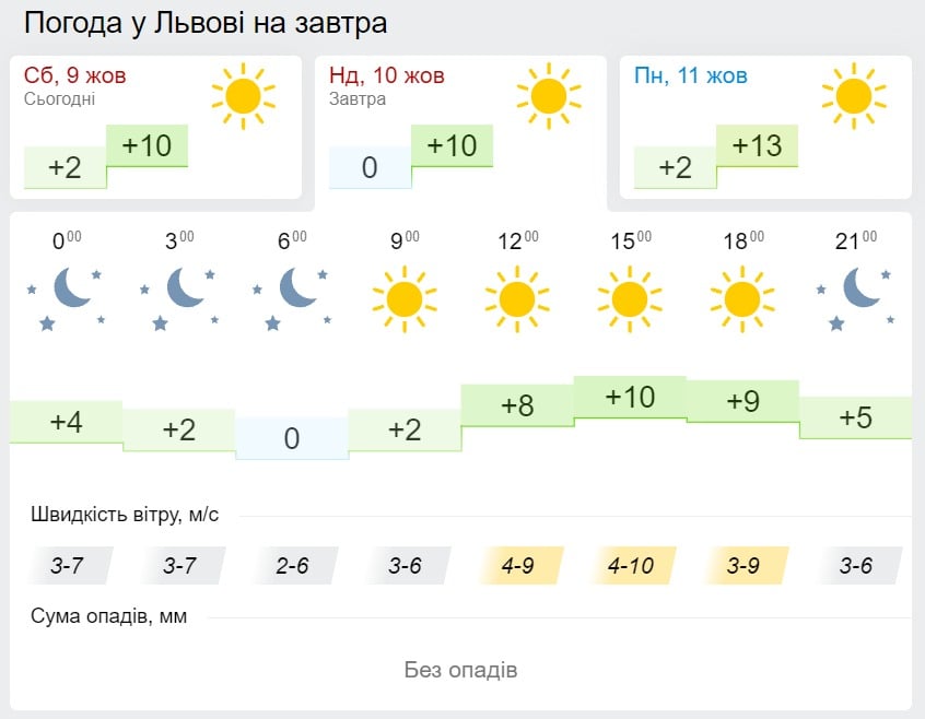 Погода во Львове 10 октября, данные: Gismeteo