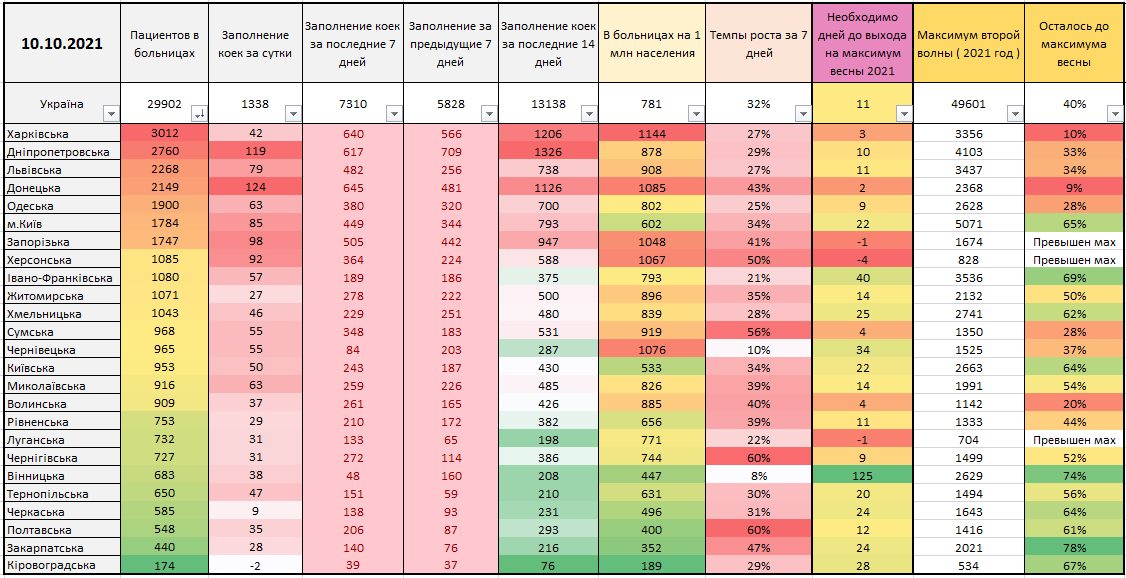 Україна перевищила осінній максимум госпіталізацій з COVID-19, дані - ФБ Є.Істрєбін