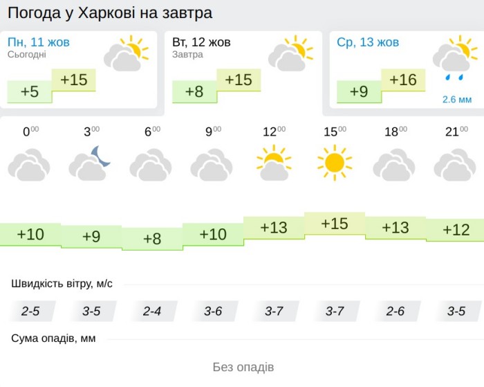 Погода в Харькове 12 октября, данные: Gismeteo