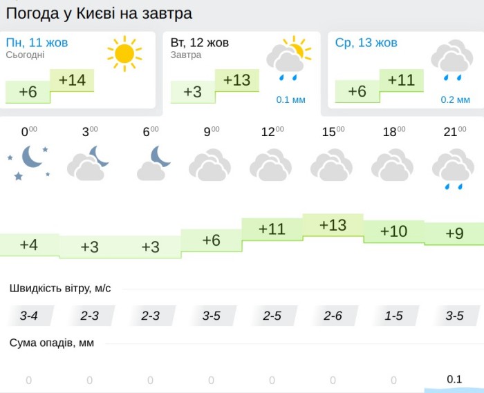 Погода у Києві 12 жовтня, дані: Gismeteo