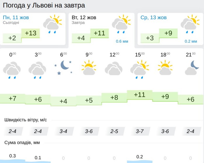 Погода во Львове 12 октября, данные: Gismeteo